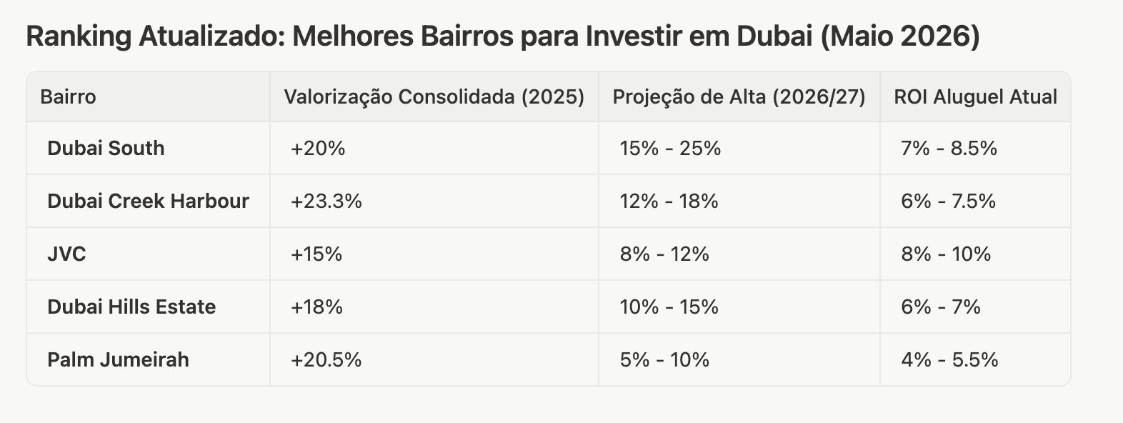 Melhores Bairros para Investir em Dubai: Onde seu Capital Mais Valoriza em 2026